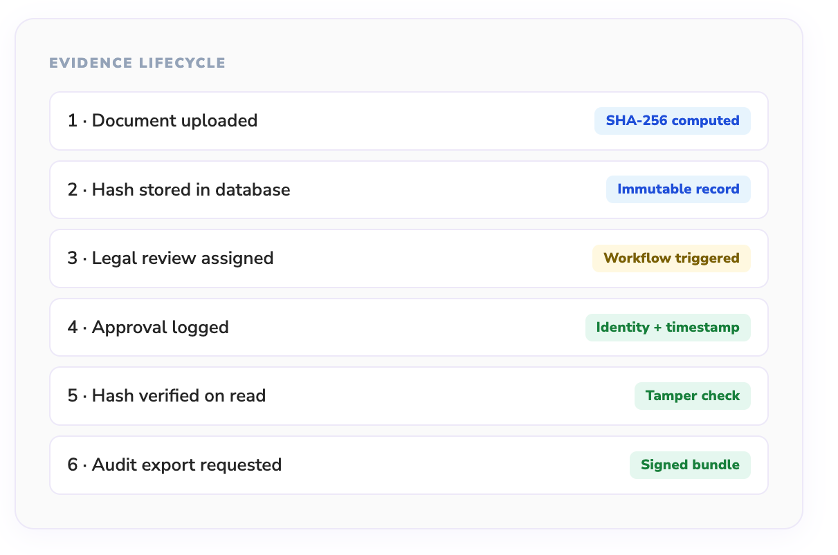 evidence-vault-lifecycle