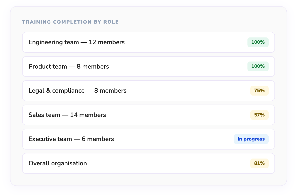 literacy-completion-by-role