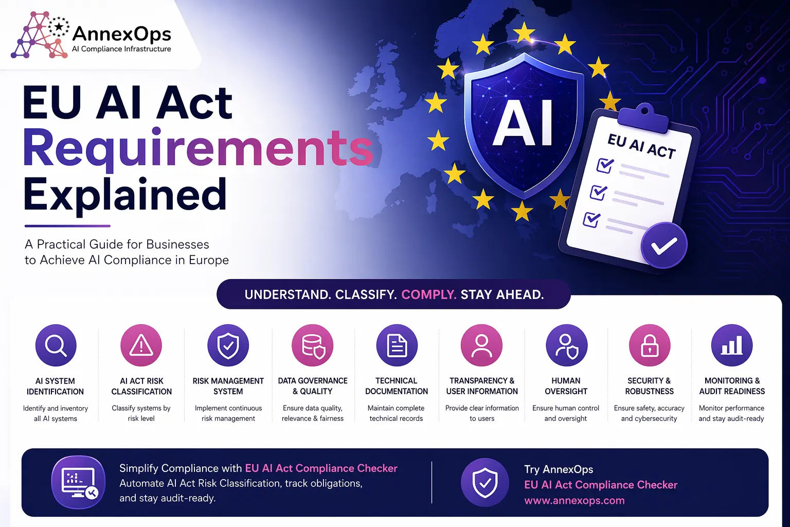 EU AI Act requirements infographic showing AI risk levels and compliance steps with AnnexOps EU AI Act Compliance Checker