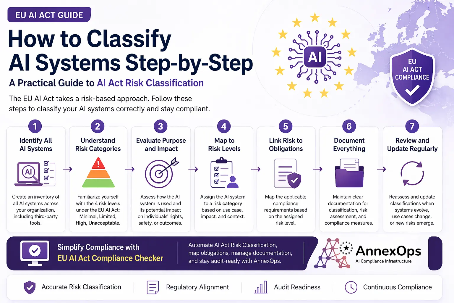 Step-by-step EU AI Act risk classification guide infographic by AnnexOps showing how to classify AI systems under EU AI Act