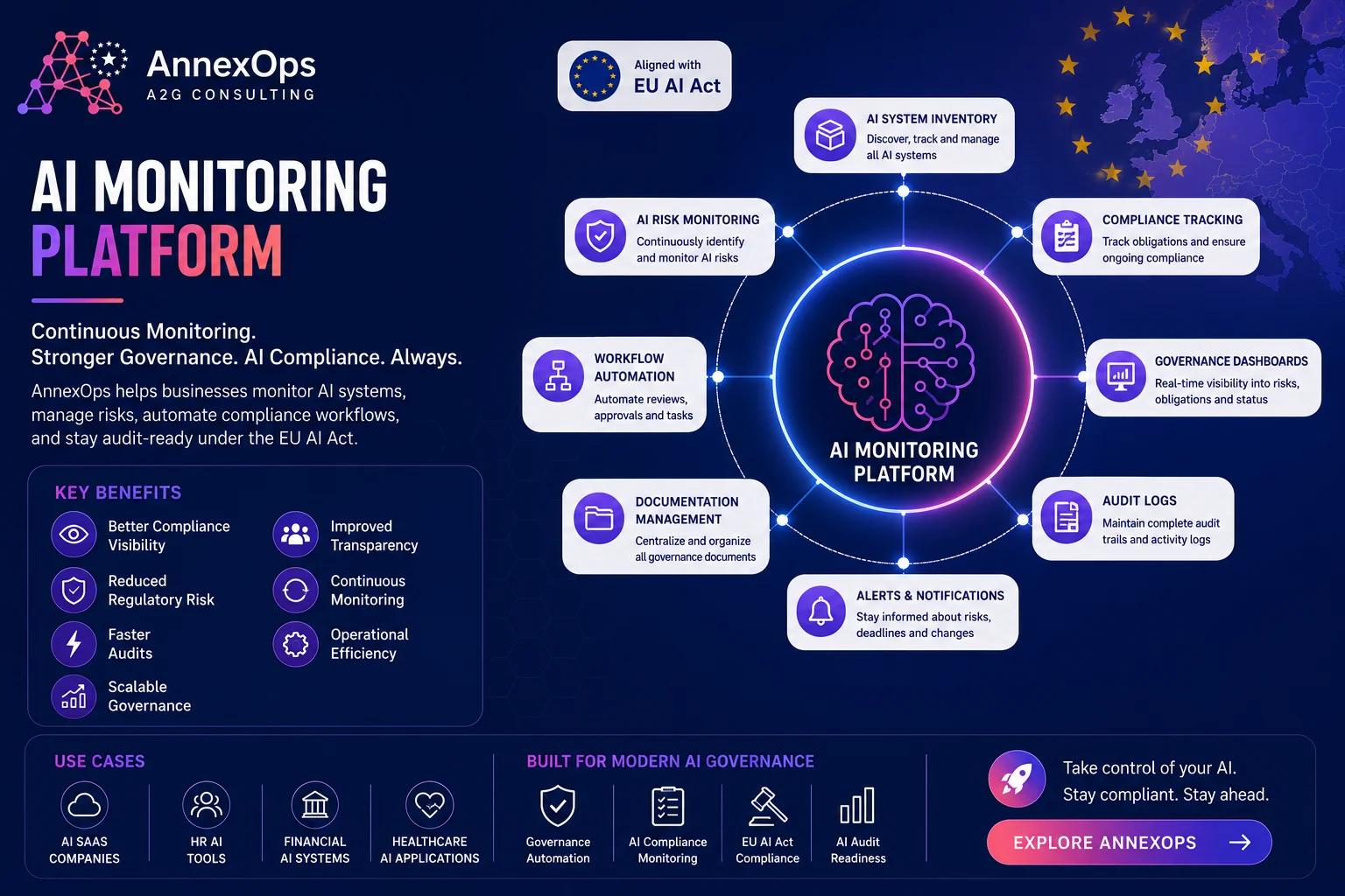 AI monitoring platform by AnnexOps for EU AI Act compliance, AI risk monitoring, governance automation, and audit readiness
