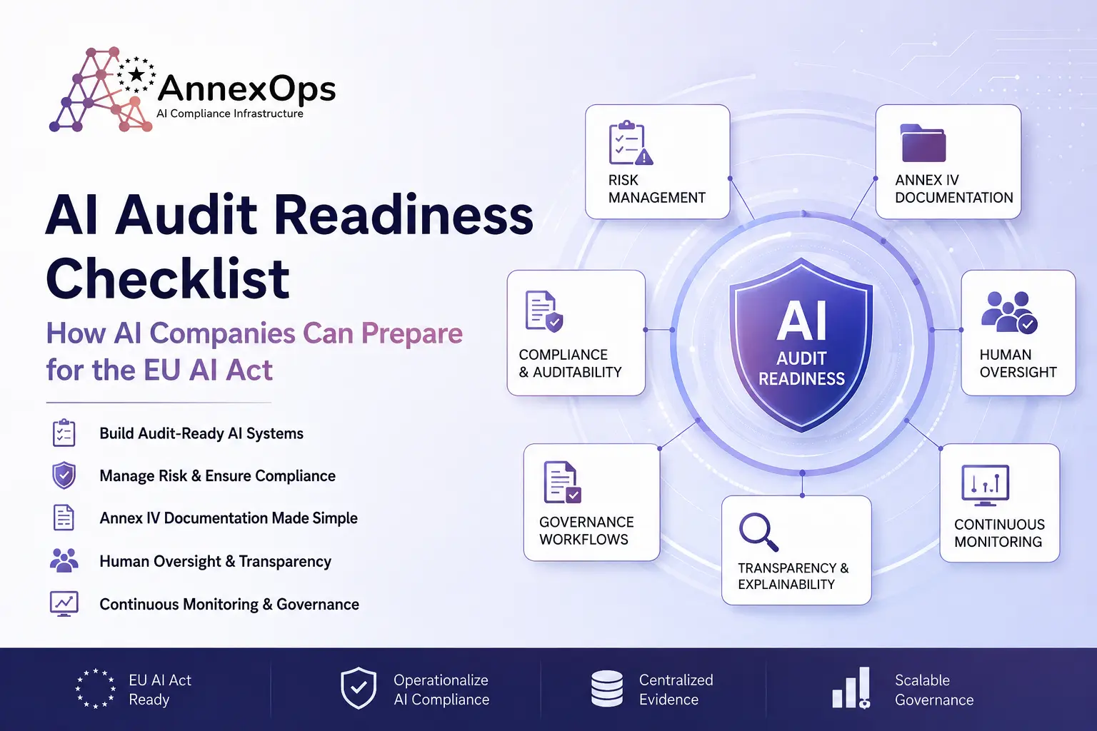 AnnexOps AI Audit Readiness Checklist banner featuring EU AI Act compliance, AI governance workflows, Annex IV documentation, human oversight, continuous monitoring, and AI risk management infrastructure.