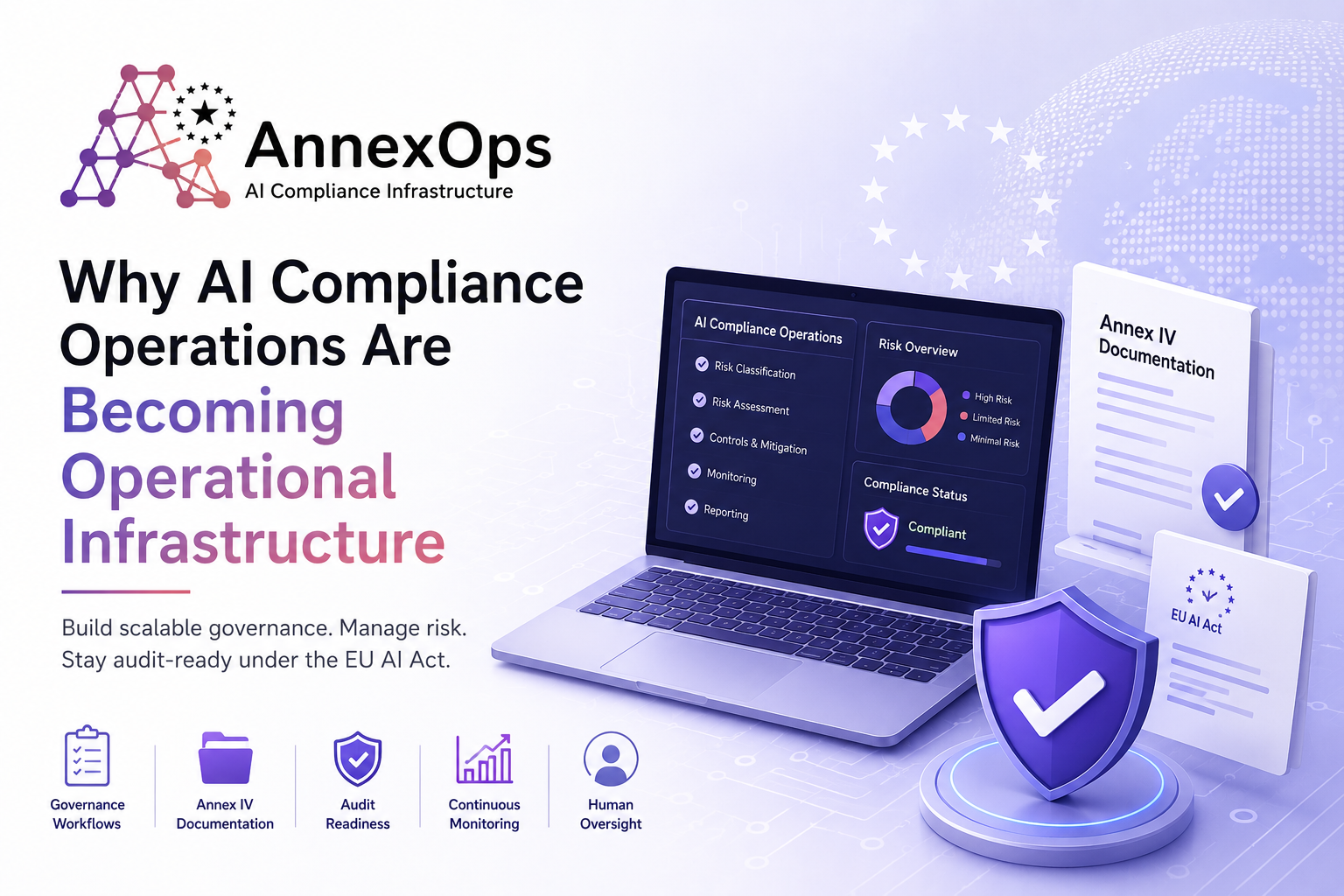 AnnexOps AI compliance operations platform dashboard showing EU AI Act readiness, Annex IV documentation, governance workflows, audit readiness, and AI risk management.