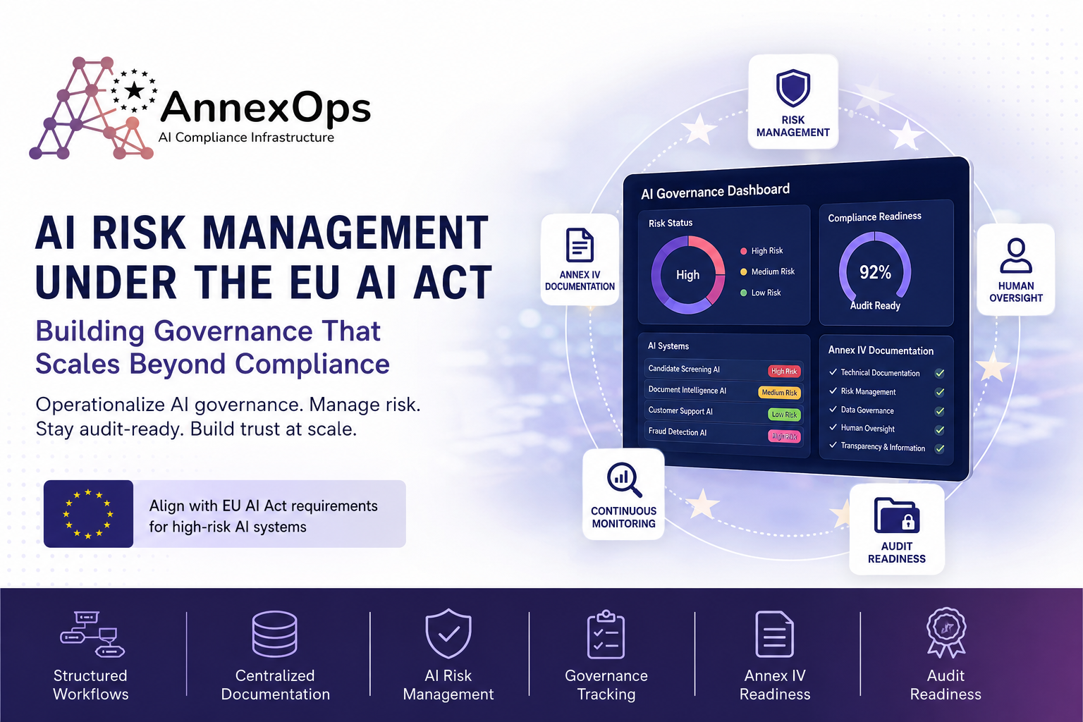AI Risk Management Under the EU AI Act dashboard illustration by AnnexOps showing AI governance, Annex IV documentation, continuous monitoring, human oversight, and audit readiness.