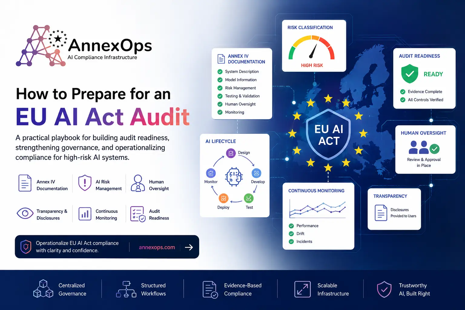 AnnexOps EU AI Act audit readiness infographic showing AI governance workflows, Annex IV documentation, AI risk management, human oversight, transparency requirements, continuous monitoring, audit readiness controls, and compliance infrastructure for high-risk AI systems under the EU AI Act.