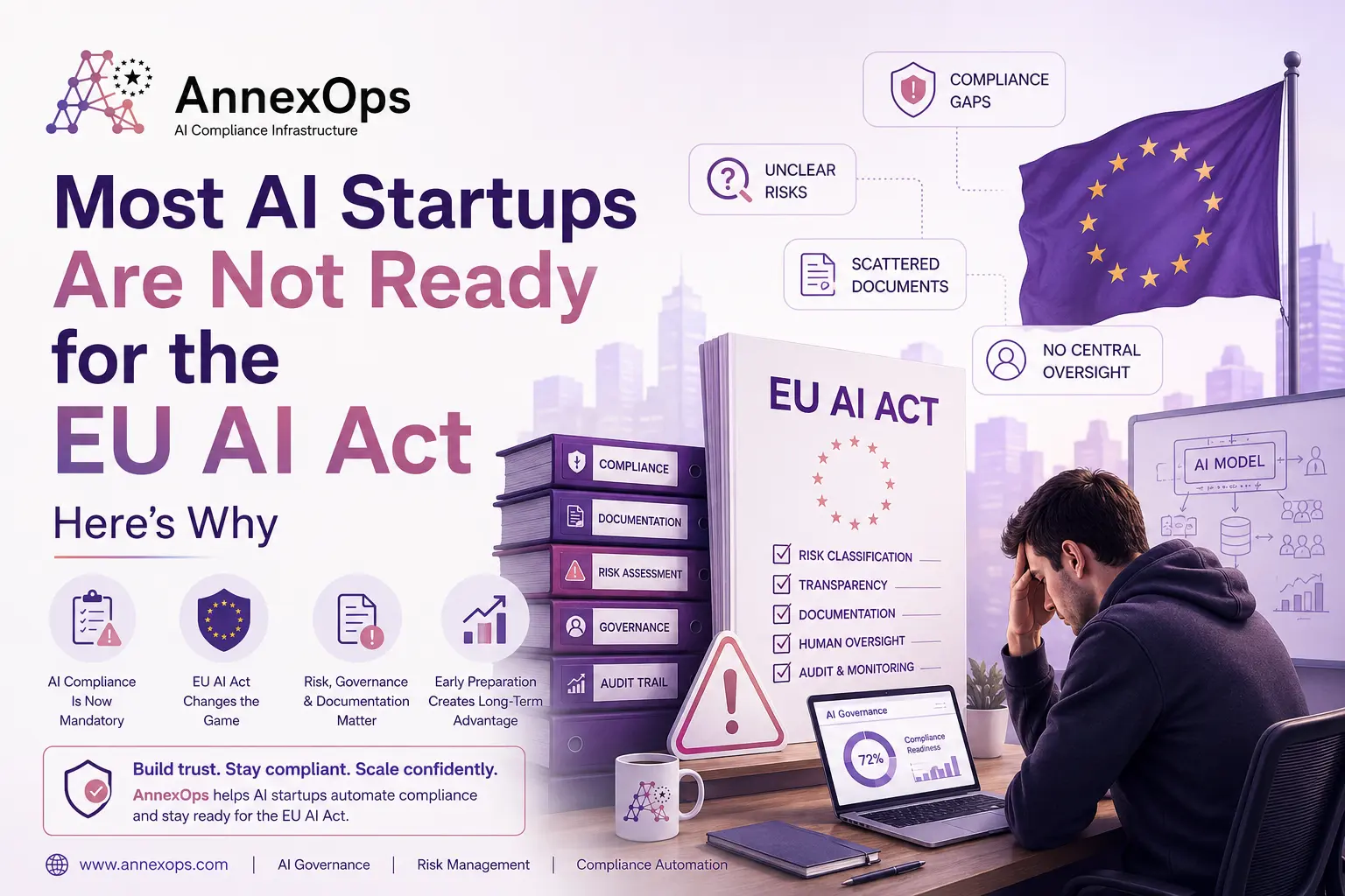 Most AI startups are not ready for the EU AI Act infographic featuring AnnexOps AI compliance governance platform