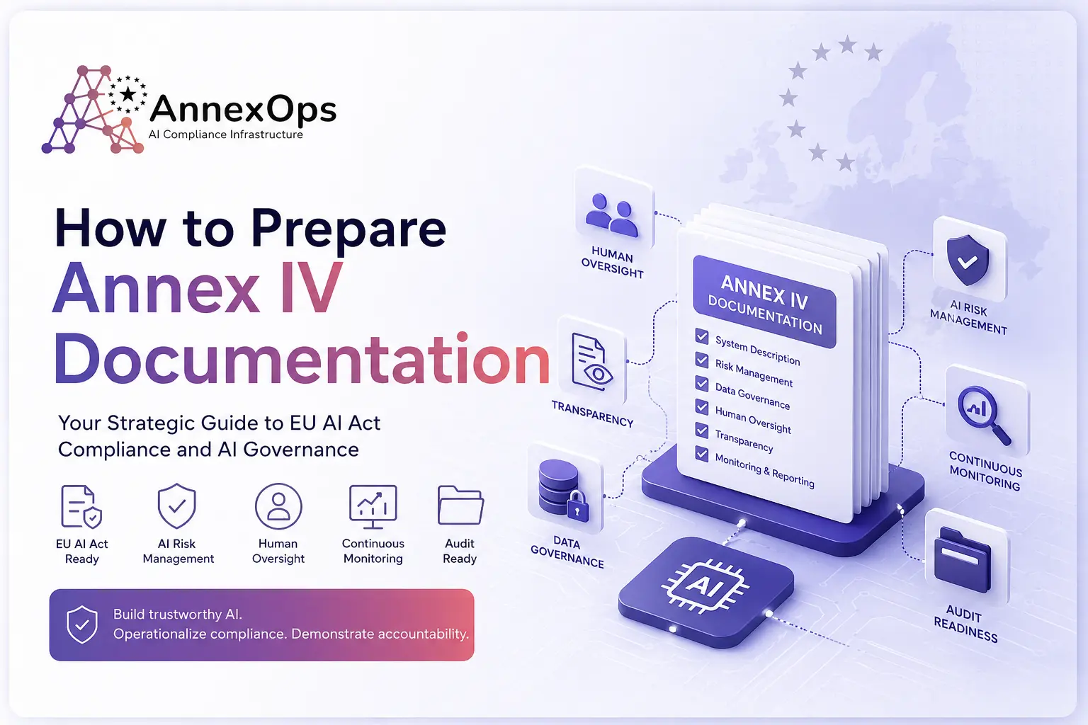 How to prepare Annex IV documentation under the EU AI Act featuring AnnexOps AI compliance infrastructure, AI governance workflows, risk management, human oversight, audit readiness, and continuous monitoring.