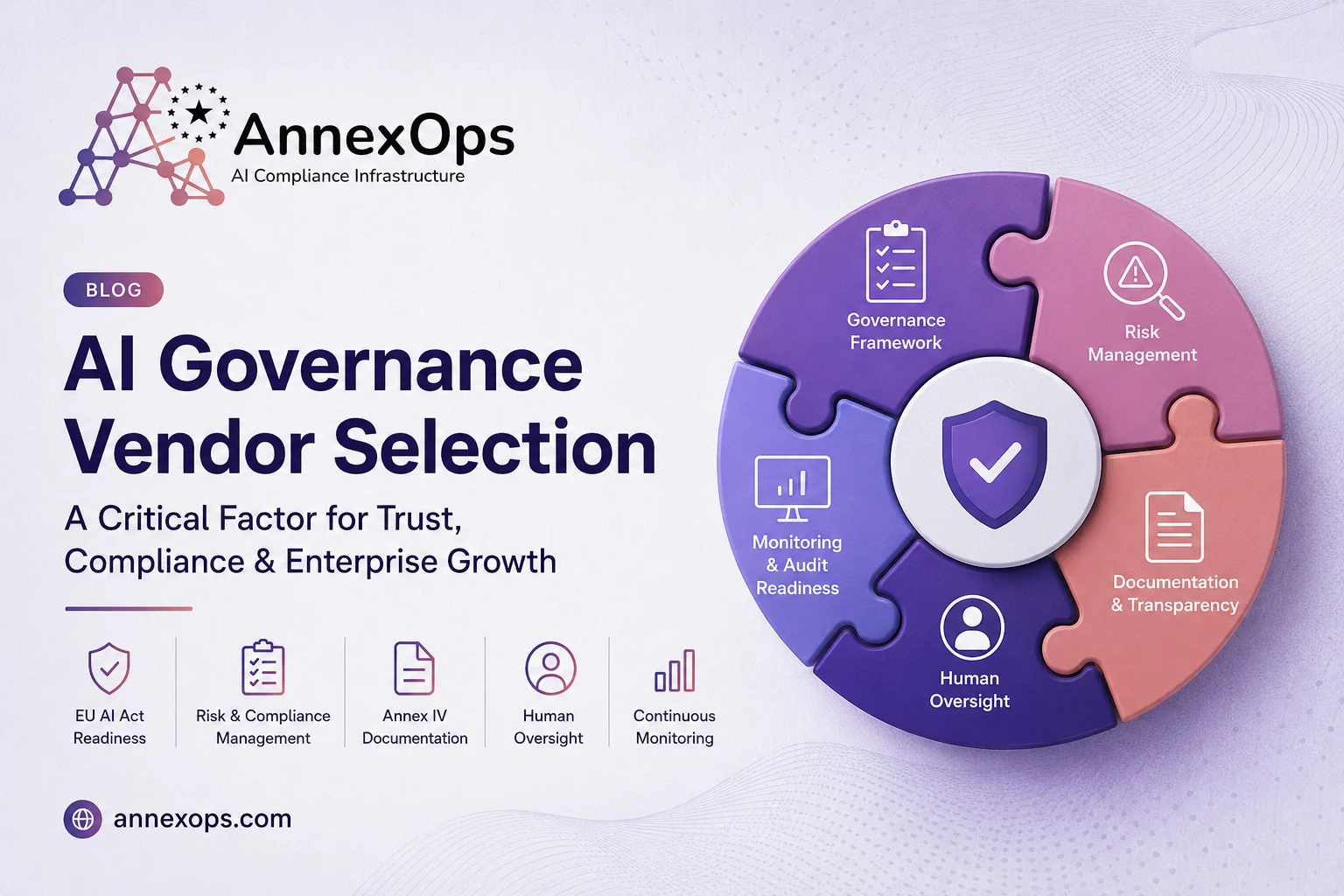 An infographic layout titled "AI Governance Vendor Selection." It depicts a digital data pipeline where AI vendors are evaluated against EU AI Act requirements. Key pillars like Risk Management, Transparency, Human Oversight, and Audit Readiness filter the selection. A compliant vendor block is marked with a green checkmark and "Selected," while non-governed paths are flagged as "Rejected." The AnnexOps logo sits in the top-left corner over a modern, blue-and-teal circuit texture.