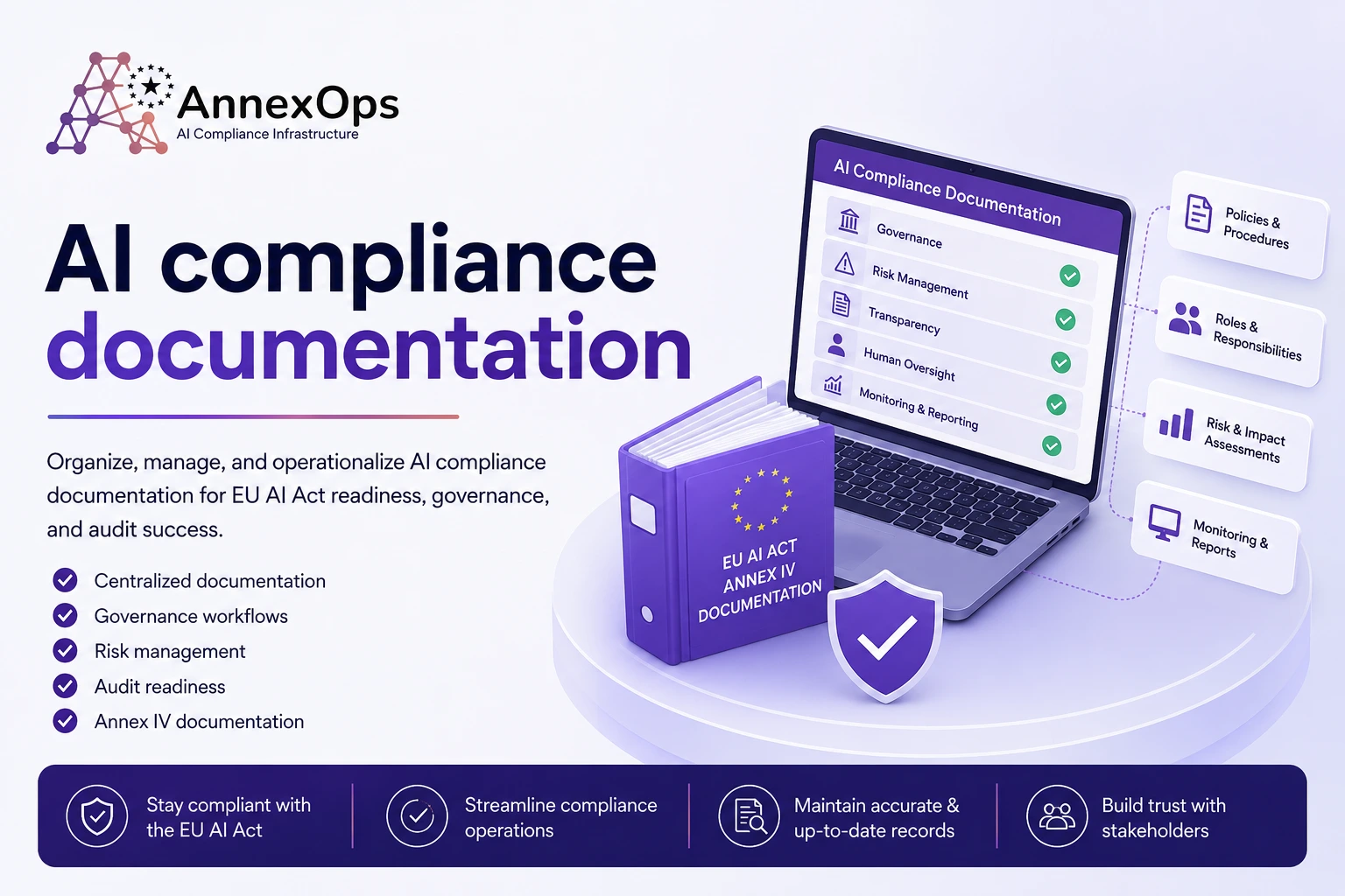 AnnexOps infographic showcasing AI compliance documentation management with governance workflows, risk management, Annex IV documentation, audit readiness, transparency controls, and EU AI Act compliance processes.