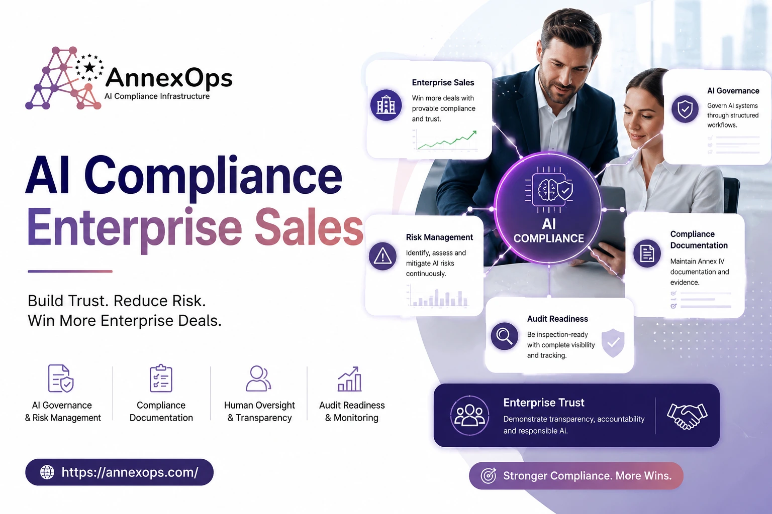 AI compliance enterprise sales infographic by AnnexOps showing AI governance, compliance documentation, risk management, audit readiness, and enterprise trust for EU AI Act compliance.