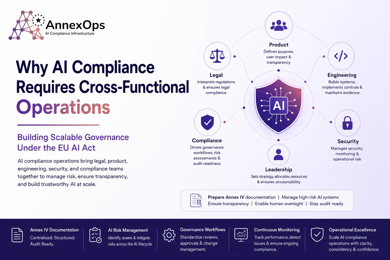Infographic illustrating AI compliance operations under the EU AI Act, showing collaboration between legal, product, engineering, security, compliance, and leadership teams to support AI governance, Annex IV documentation, AI risk management, audit readiness, transparency, and continuous monitoring.