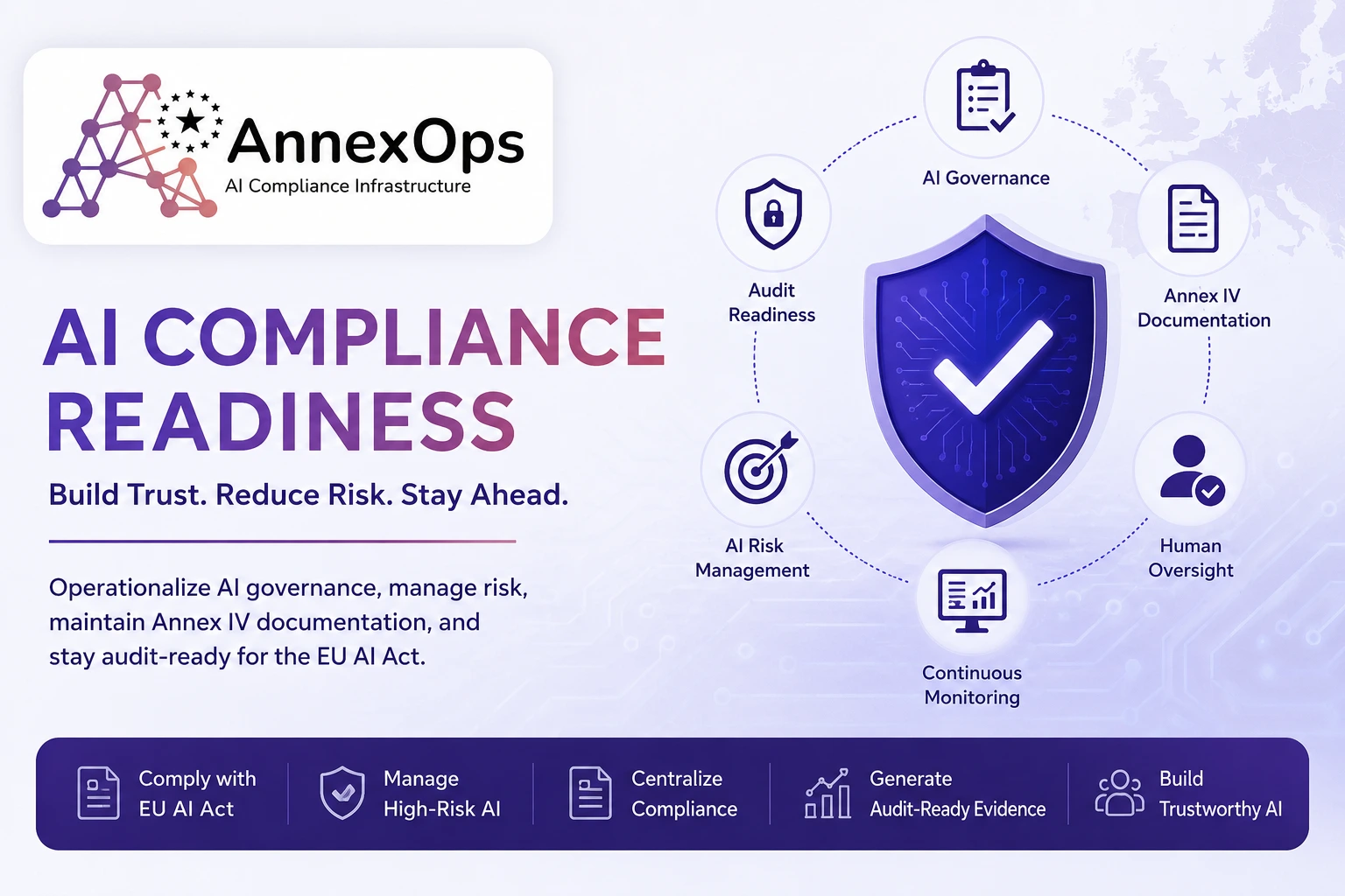 AI compliance readiness infographic by AnnexOps showing AI governance, AI risk management, Annex IV documentation, audit readiness, human oversight, and continuous monitoring for EU AI Act compliance.