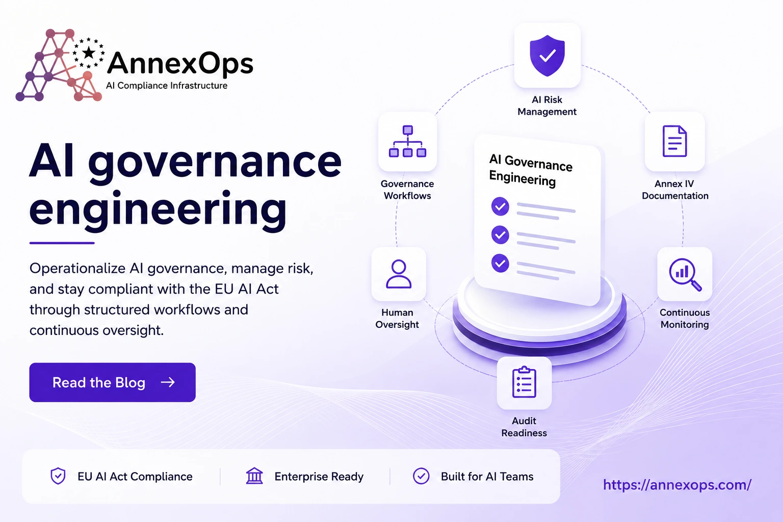 AI governance engineering infographic by AnnexOps showing governance workflows, AI risk management, Annex IV documentation, audit readiness, human oversight, and continuous monitoring for EU AI Act compliance.