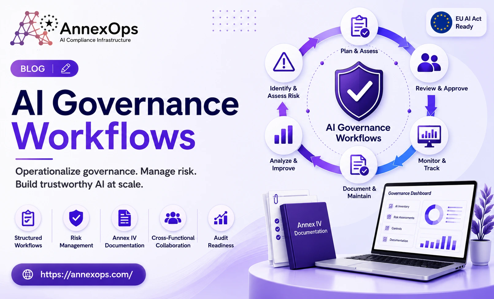 AI Governance Workflows infographic featuring AnnexOps, showcasing risk management, governance processes, Annex IV documentation, audit readiness, and EU AI Act compliance.