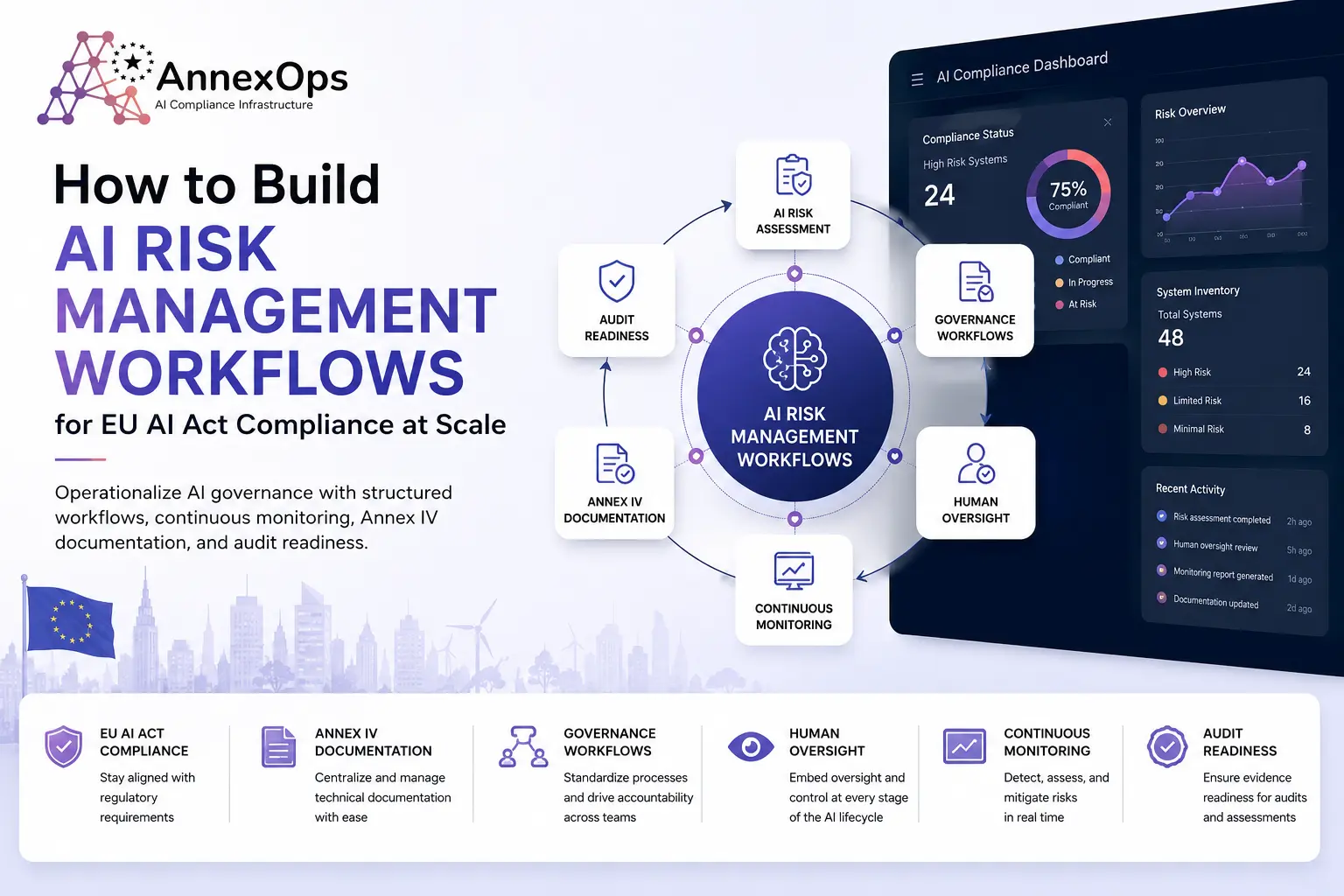 AnnexOps AI compliance dashboard illustrating AI risk management workflows for EU AI Act compliance, including risk assessment, governance workflows, Annex IV documentation, human oversight, continuous monitoring, and audit readiness connected through a centralized AI governance framework.