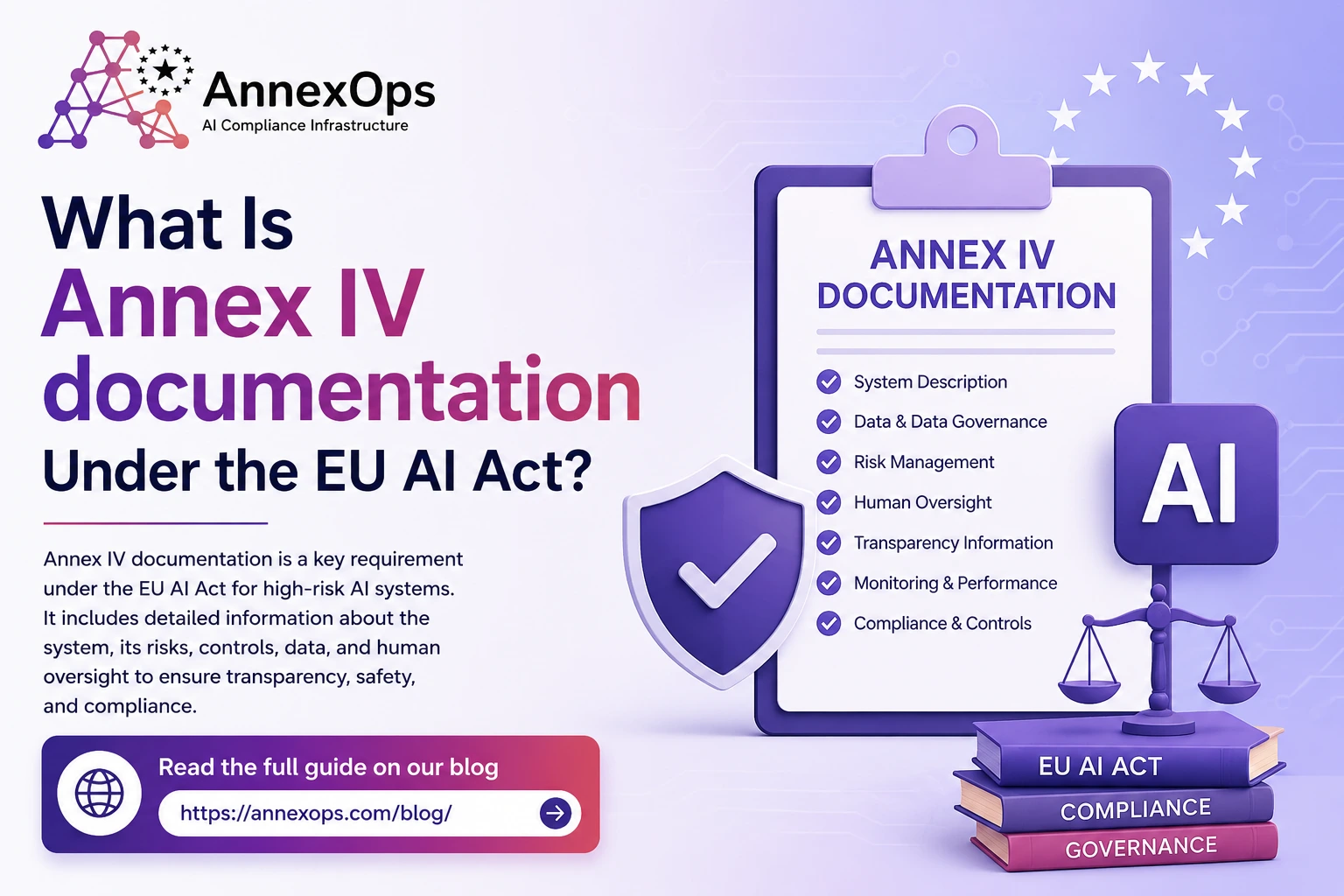 AnnexOps infographic explaining Annex IV documentation under the EU AI Act, featuring compliance checklist, AI governance, risk management, human oversight, transparency requirements, and EU AI compliance elements for high-risk AI systems.
