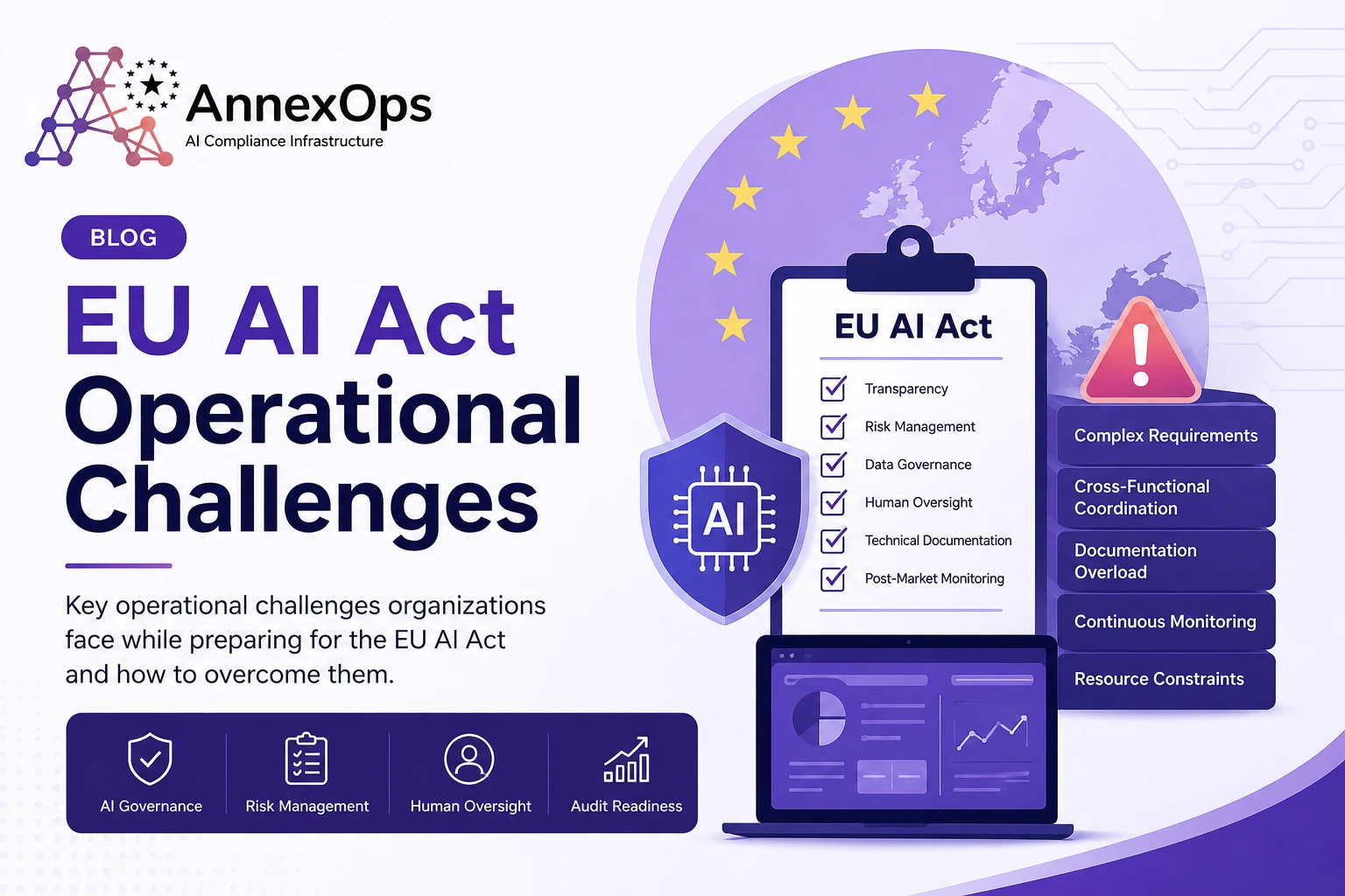 EU AI Act operational challenges infographic by AnnexOps illustrating AI governance, risk management, human oversight, audit readiness, technical documentation, and compliance requirements.