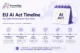 Simple EU AI Act timeline infographic showing key compliance milestones, implementation phases, governance requirements, and regulatory readiness steps for AI companies, featuring the AnnexOps logo.