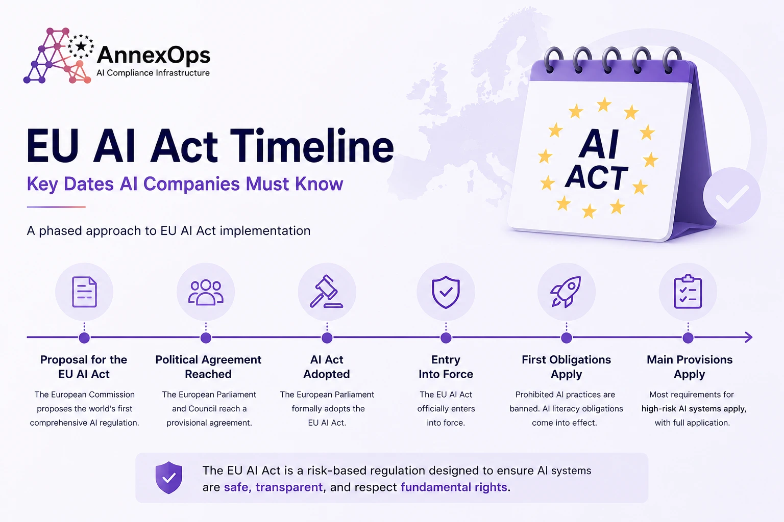 Simple EU AI Act timeline infographic showing key compliance milestones, implementation phases, governance requirements, and regulatory readiness steps for AI companies, featuring the AnnexOps logo.
