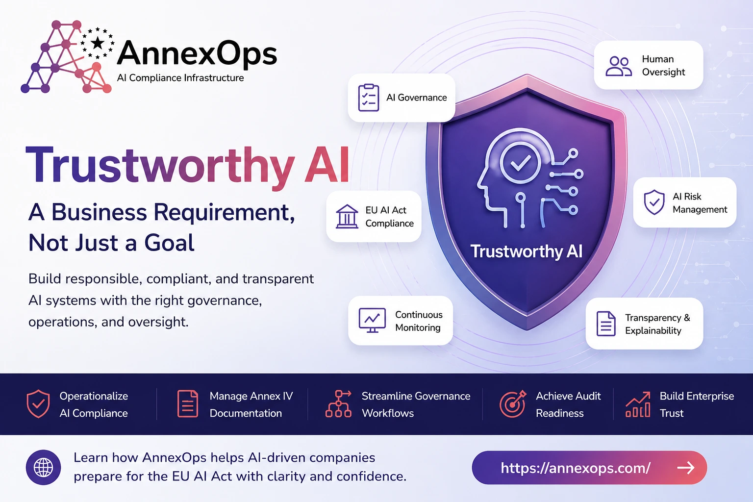 Trustworthy AI infographic by AnnexOps showing AI governance, EU AI Act compliance, AI risk management, human oversight, transparency, continuous monitoring, and enterprise-ready AI compliance operations.