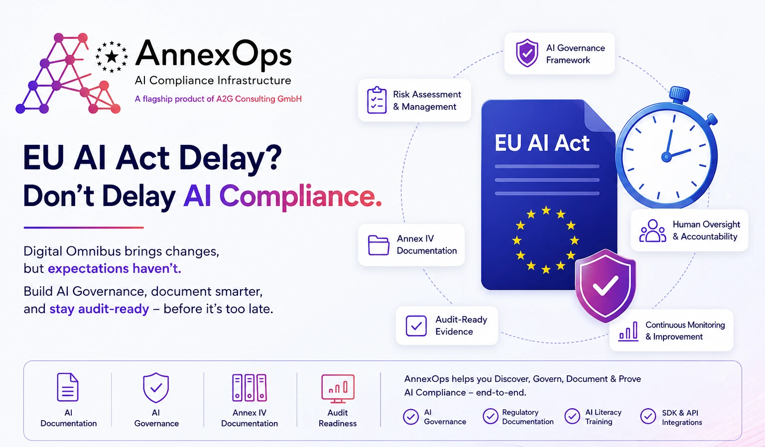 EU AI Act delay infographic highlighting AI compliance, AI Governance, Annex IV documentation, and audit readiness by AnnexOps