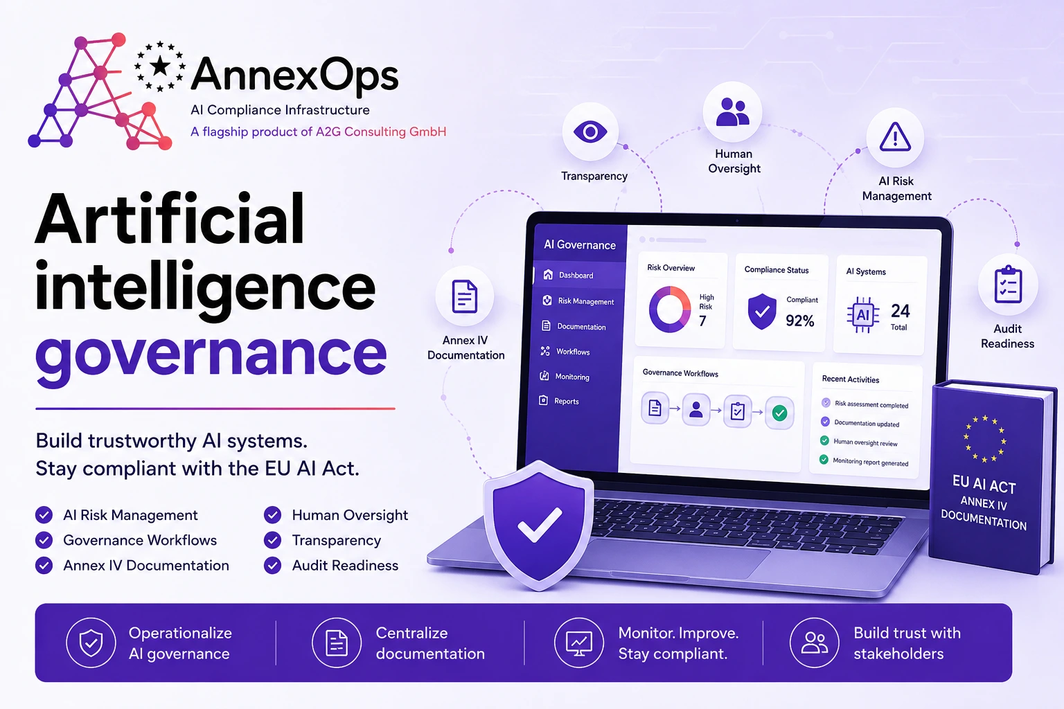 Artificial Intelligence Governance dashboard showing AI risk management, Annex IV documentation, governance workflows, transparency, human oversight, and audit readiness by AnnexOps.
