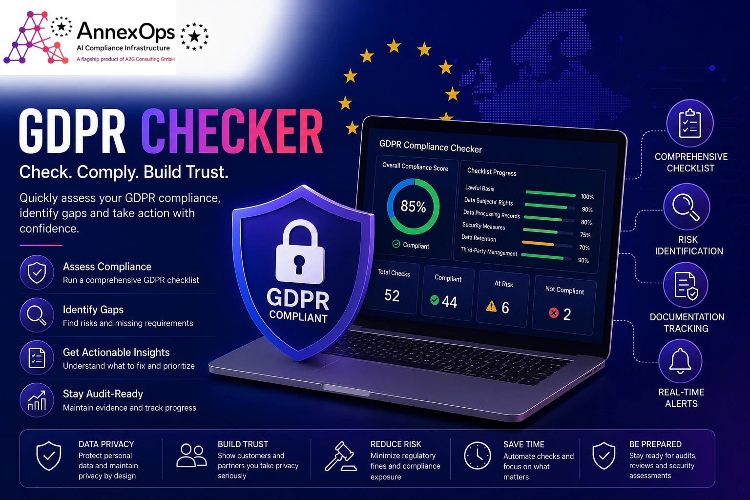 GDPR Checker dashboard by AnnexOps displaying GDPR compliance assessment, checklist progress, risk identification, documentation tracking, audit readiness, and AI-powered compliance management.