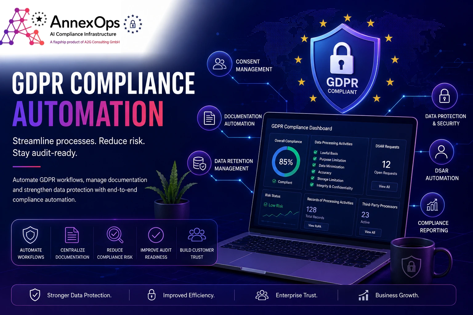 GDPR Compliance Automation dashboard illustrating AI-powered compliance workflows, documentation management, DSAR automation, consent management, data protection, and audit readiness with AnnexOps AI Compliance Infrastructure.
