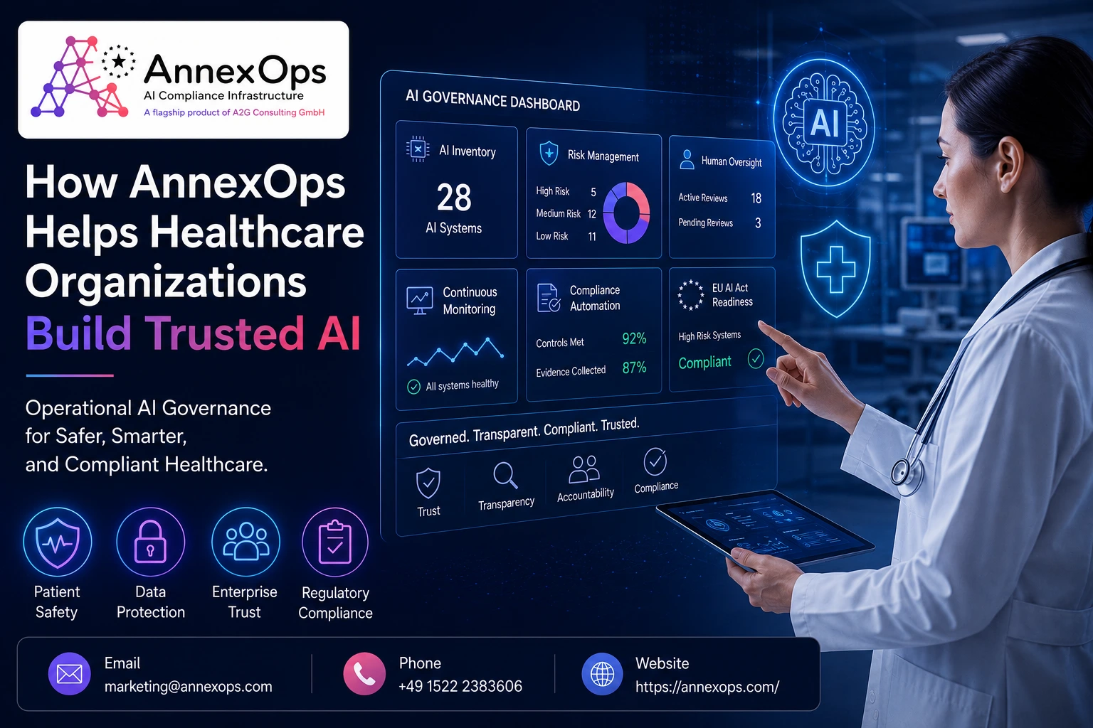 Trusted AI for Healthcare showcased through the AnnexOps AI governance platform, featuring a healthcare professional using an AI governance dashboard with AI risk management, human oversight, continuous monitoring, compliance automation, AI inventory, and EU AI Act readiness.