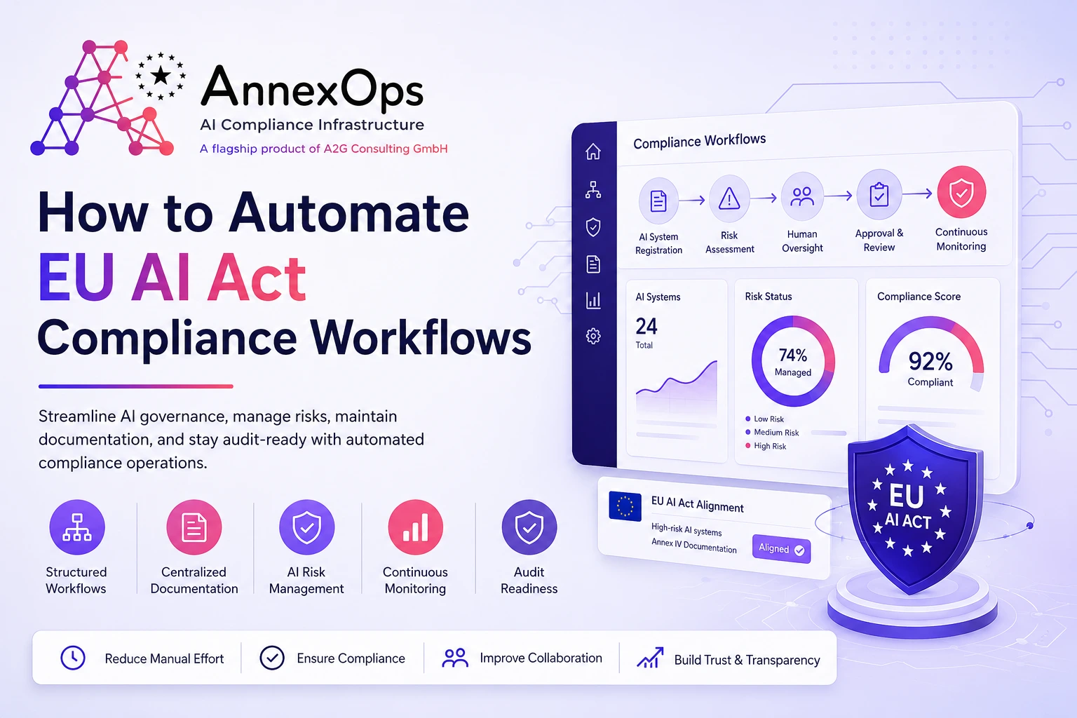 AI Compliance Software dashboard showing automated EU AI Act compliance workflows, AI Governance, AI Risk Management, Annex IV Documentation, Continuous Monitoring, and Audit Readiness by AnnexOps.