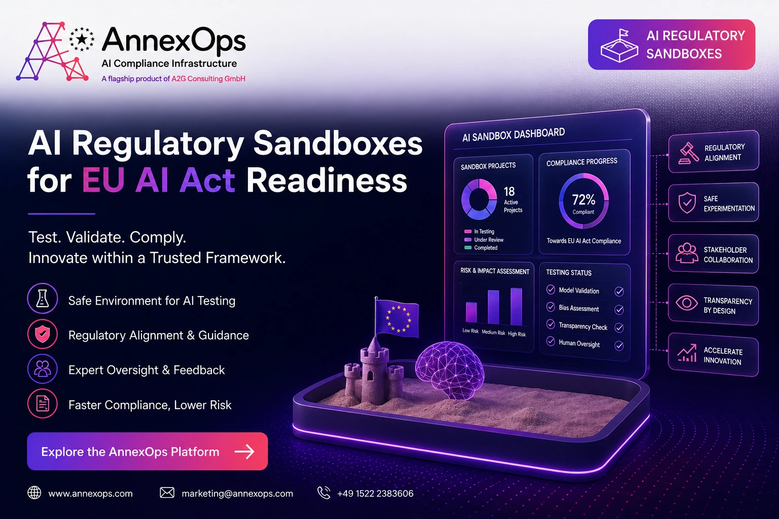 AnnexOps AI Regulatory Sandboxes graphic showing an AI sandbox dashboard for EU AI Act readiness, with risk assessment, model validation, bias assessment, transparency checks, human oversight, and regulatory alignment.