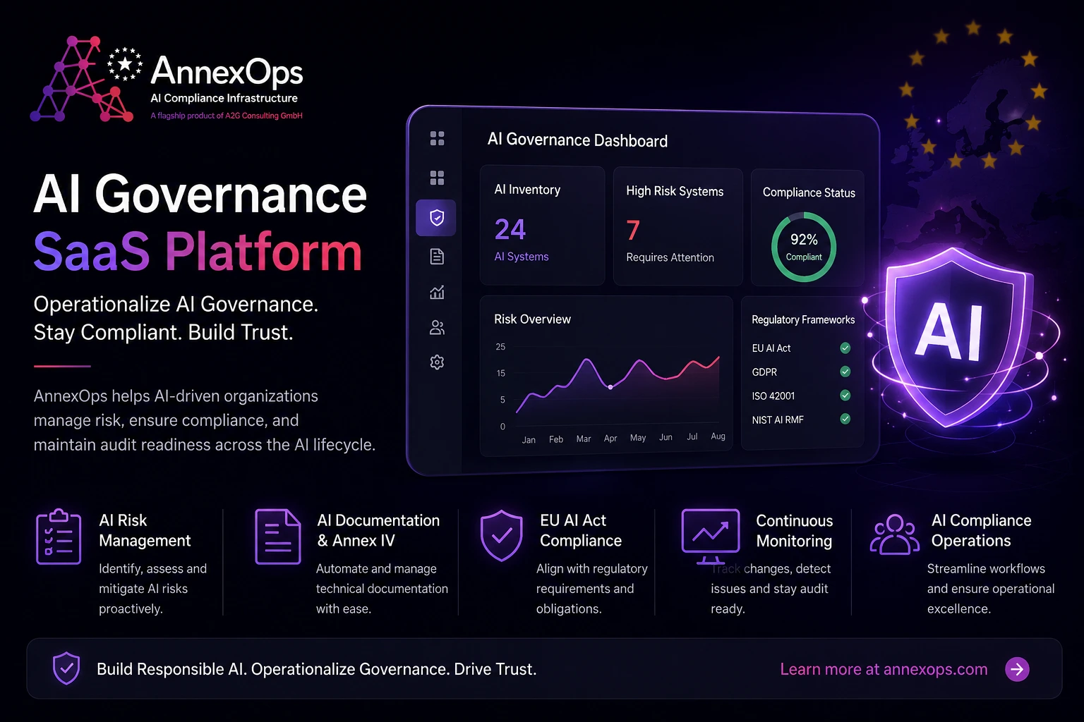 AI Governance SaaS platform dashboard showing AI inventory, high-risk systems, compliance status, risk management, EU AI Act compliance, AI documentation, and continuous monitoring.