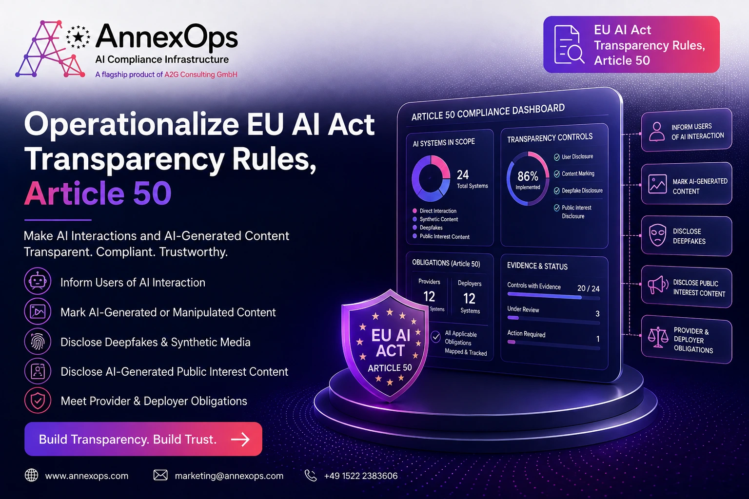 AnnexOps AI Compliance Infrastructure dashboard illustrating EU AI Act Article 50 transparency rules, including AI interaction disclosure, AI-generated content marking, deepfake disclosure, public-interest content disclosure, and compliance evidence tracking.