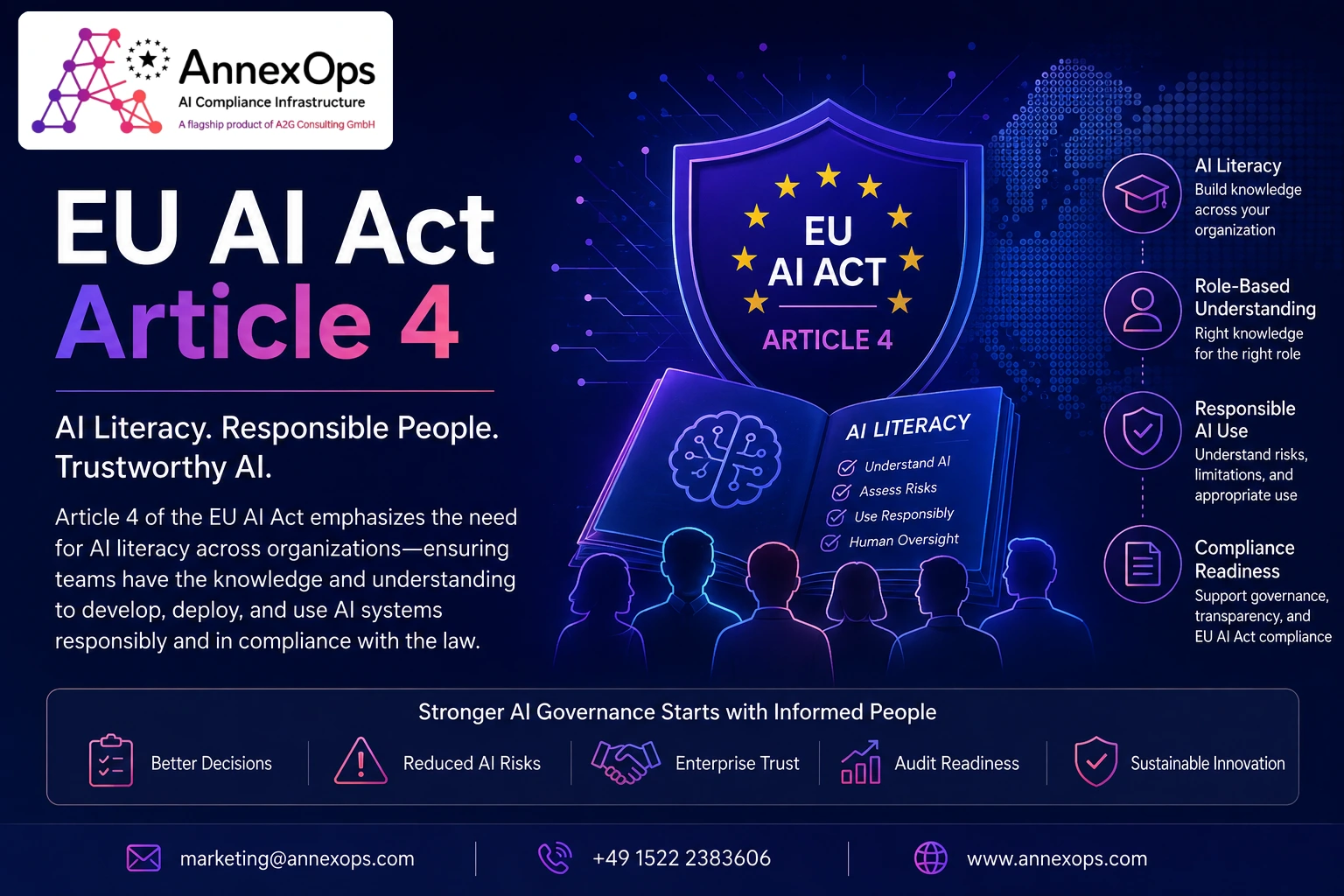 EU AI Act Article 4 infographic by AnnexOps highlighting AI literacy, AI governance, responsible AI, compliance readiness, human oversight, and EU AI Act compliance.