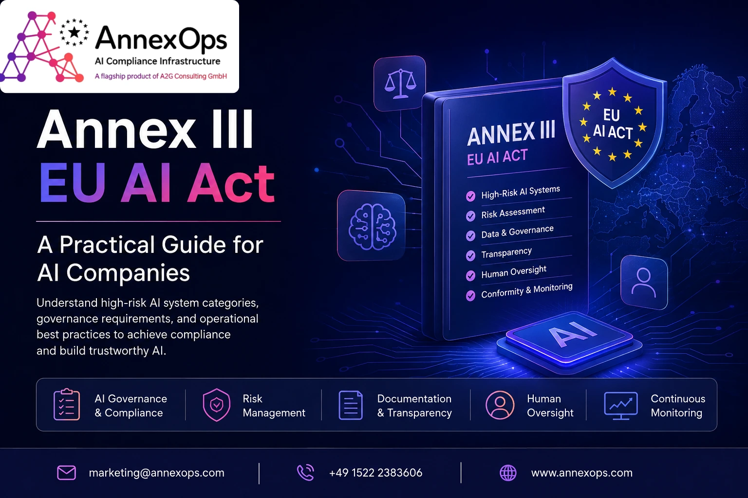 EU AI Act Article 4 infographic by AnnexOps highlighting AI literacy, AI governance, responsible AI, compliance readiness, human oversight, and EU AI Act compliance.