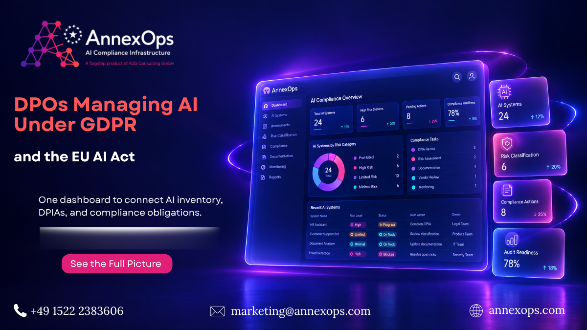 AnnexOps DPO dashboard showing AI compliance overview with total AI systems, high-risk systems, pending actions, compliance readiness score, risk category breakdown, and recent AI systems tracked for GDPR and EU AI Act compliance.