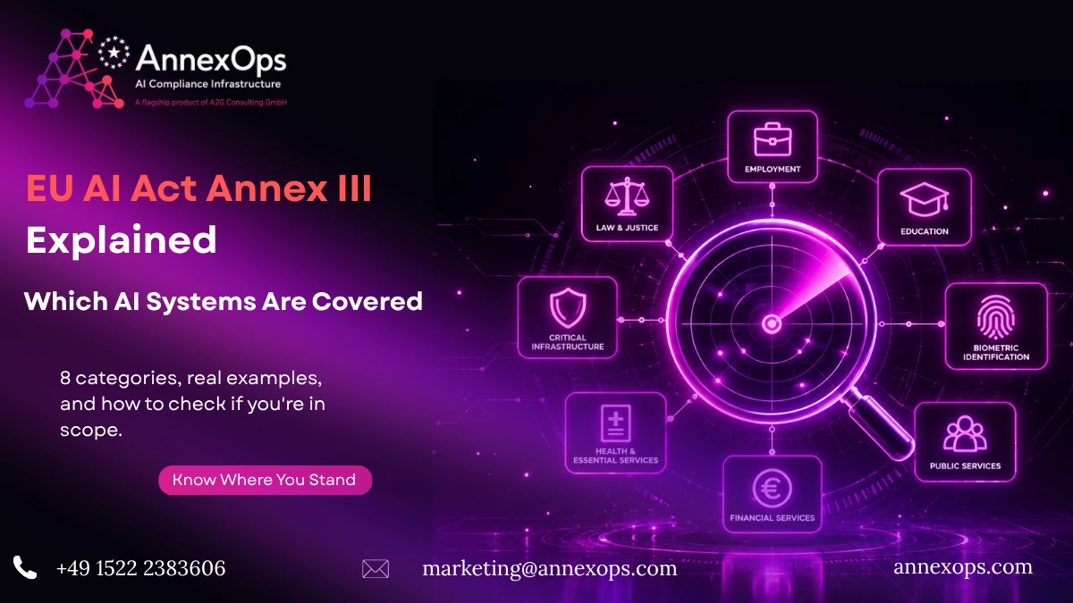 EU AI Act Annex III infographic by AnnexOps showing a radar scanning eight high-risk AI categories, including employment, education, law and justice, biometric identification, critical infrastructure, health and essential services, financial services, and public services