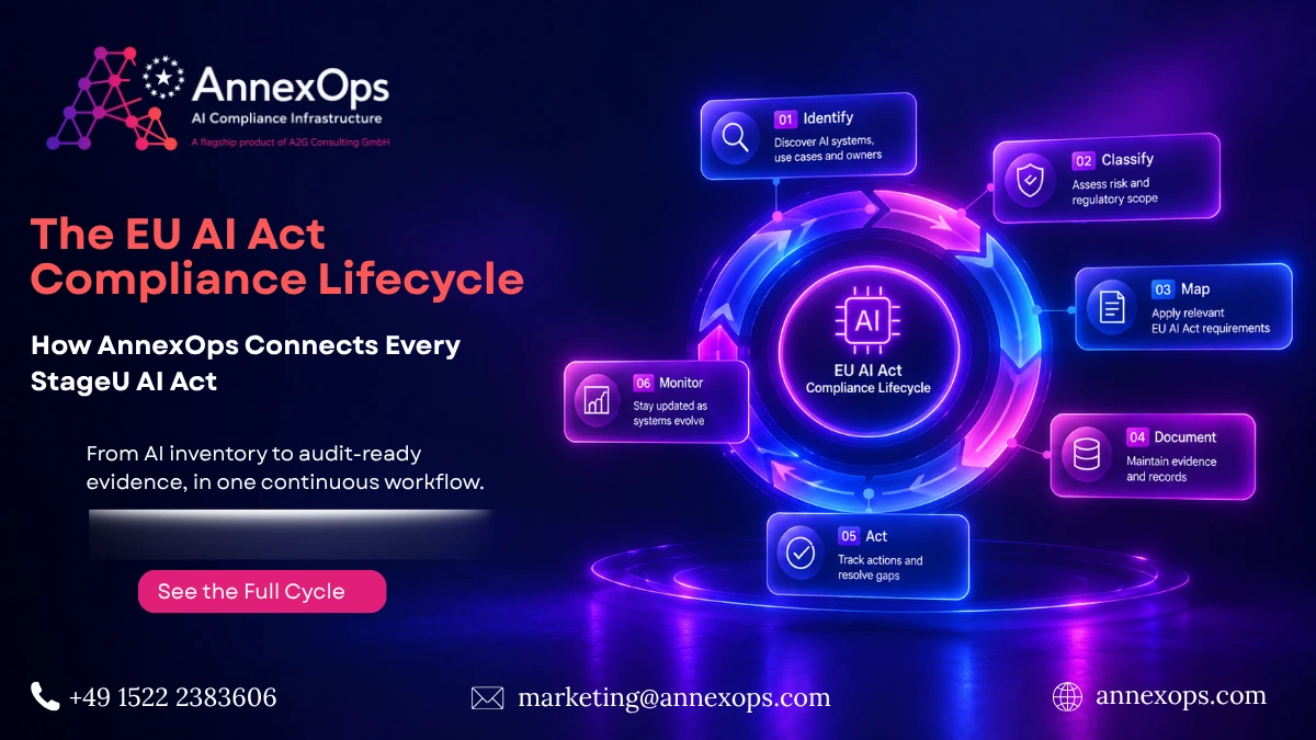 AnnexOps EU AI Act compliance lifecycle diagram showing six connected stages in a circular workflow: identify AI systems, classify risk, map requirements, document evidence, act on findings, and monitor for changes
