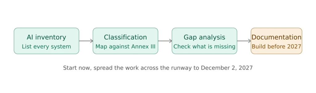 Flowchart showing four steps businesses should take before the EU AI Act Annex III deadline, including AI system inventory, risk classification, gap analysis, and technical documentation