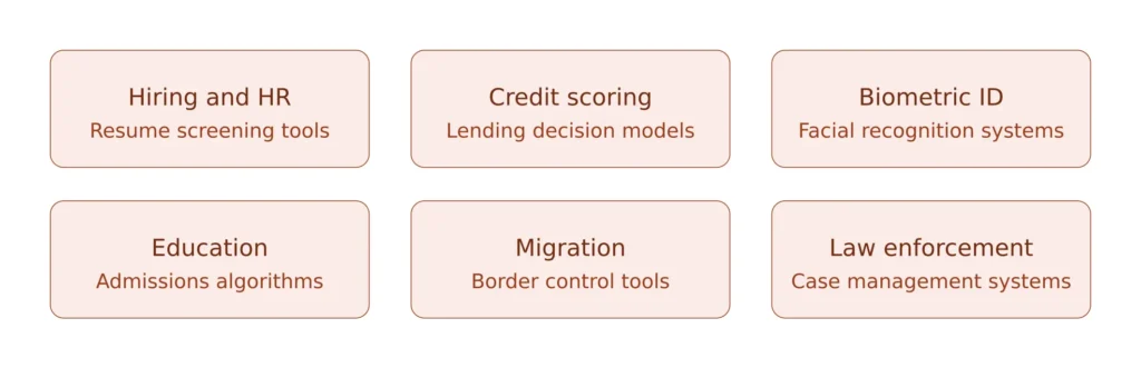 Grid showing the six main sectors covered under Annex III of the EU AI Act, including hiring and HR, credit scoring, biometric identification, education, migration, and law enforcement