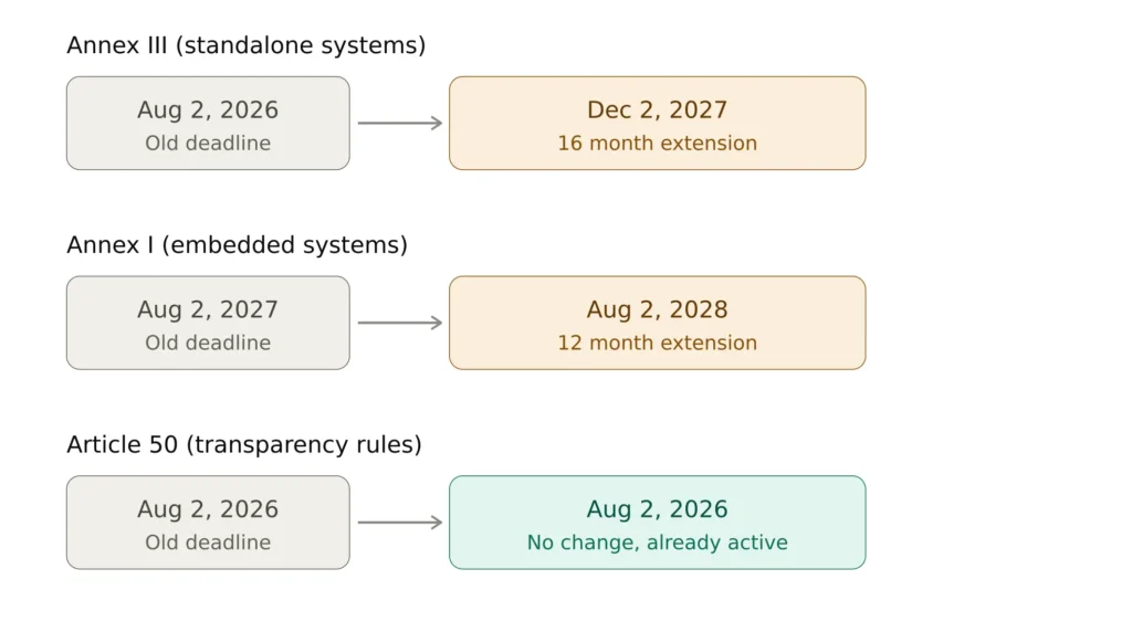EU AI Act deadline timeline showing old and new compliance dates for Annex III standalone high-risk systems, Annex I embedded high-risk systems, and Article 50 transparency rules under the Digital Omnibus