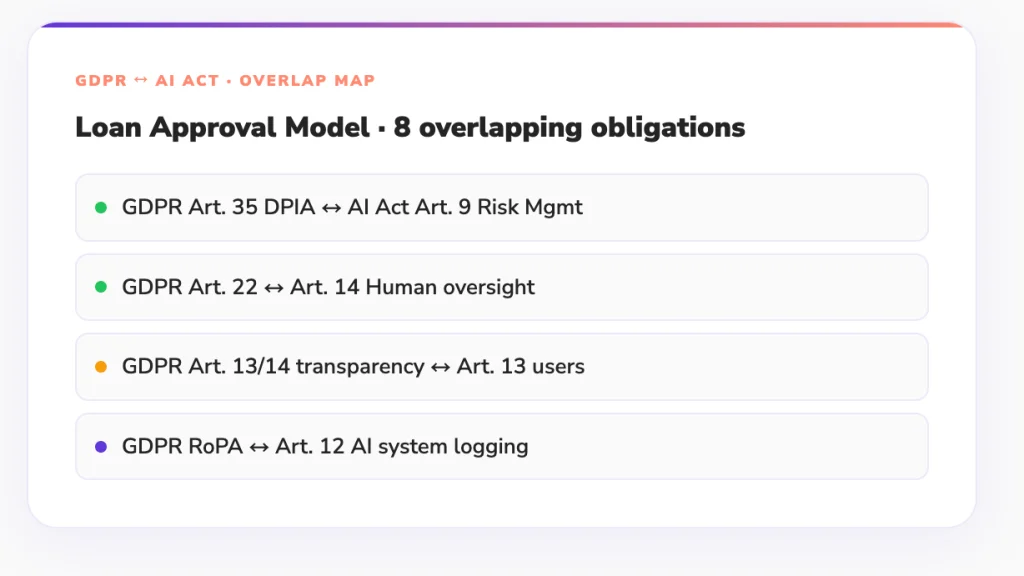 GDPR- AI Act - Overlap map
