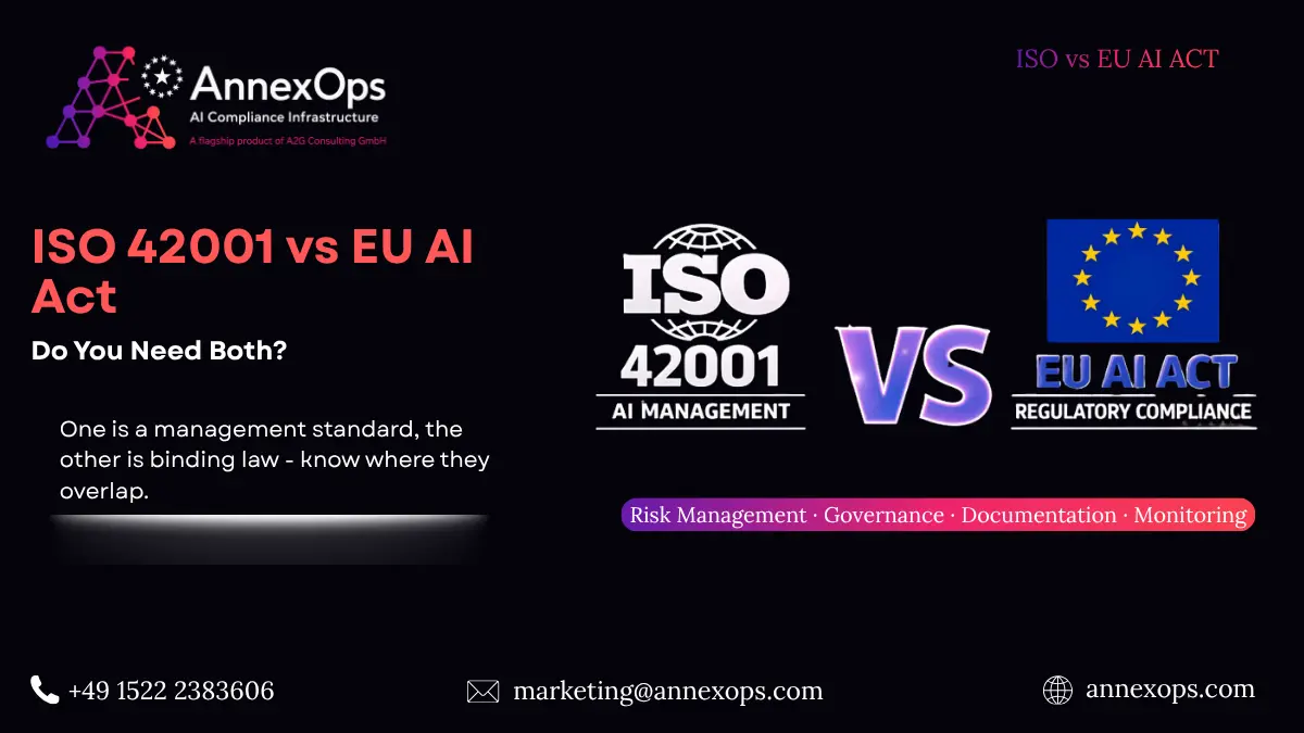 ISO 42001 vs EU AI Act comparison showing overlapping AI governance, risk management, documentation, and compliance requirements.
