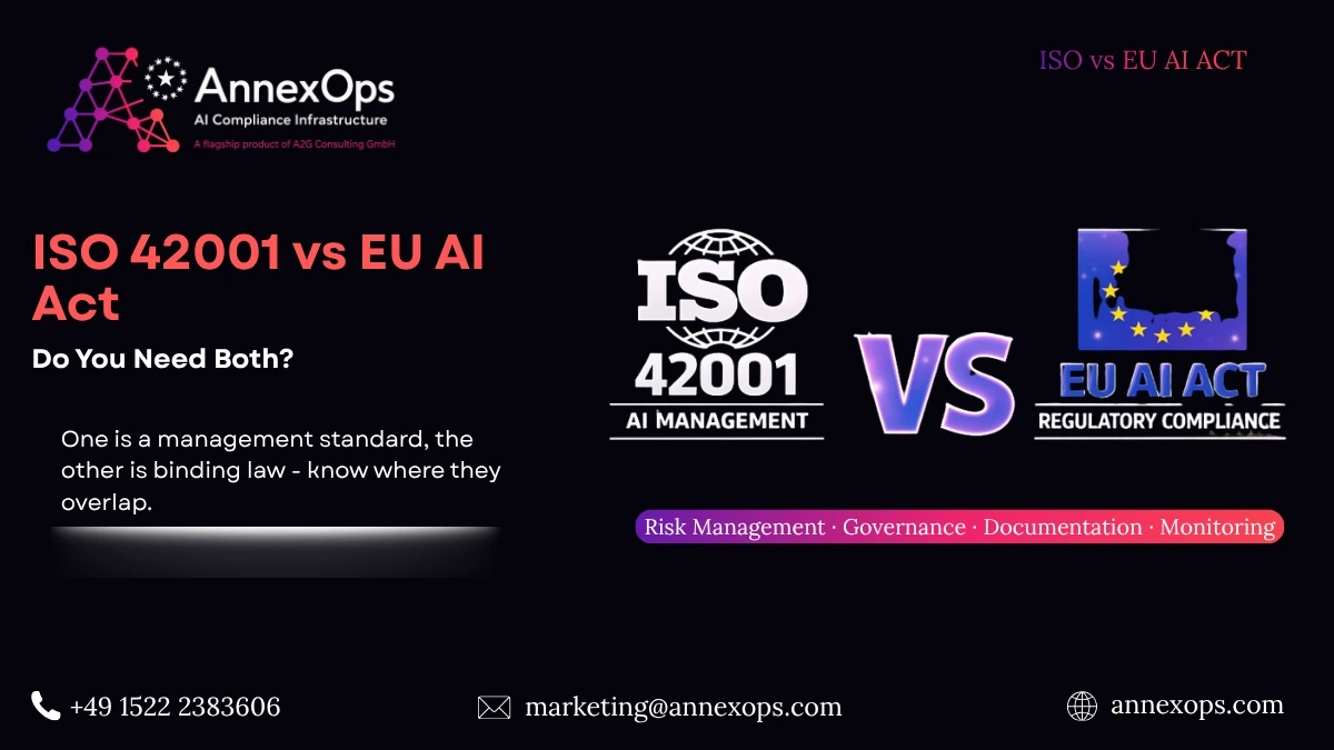 ISO 42001 vs EU AI Act comparison showing overlapping AI governance, risk management, documentation, and compliance requirements.